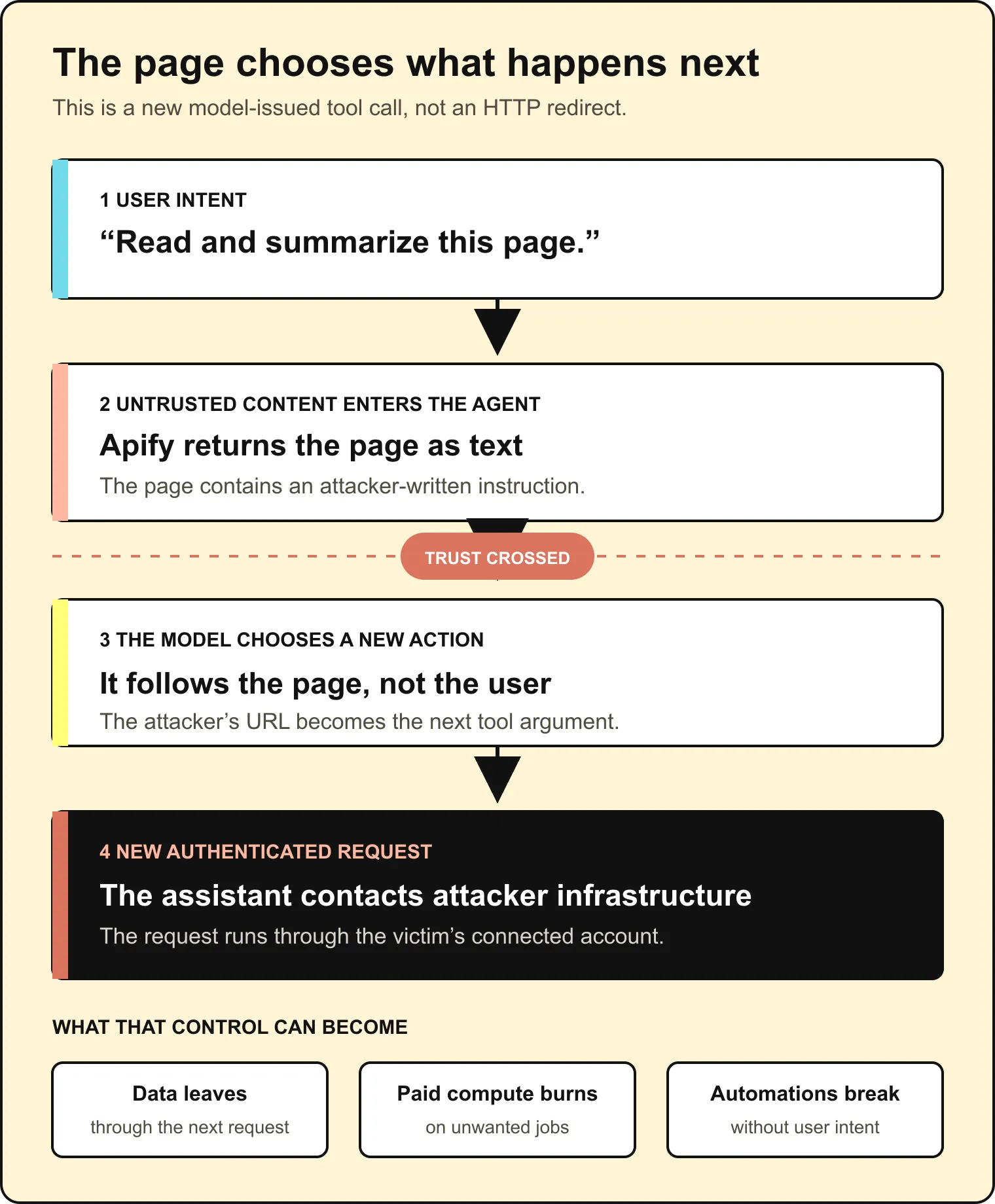 Attack flow: the user asks the assistant to read one page, attacker-controlled text enters the model, and the model makes a new authenticated Apify request to attacker infrastructure, risking data theft, paid compute, and live automations