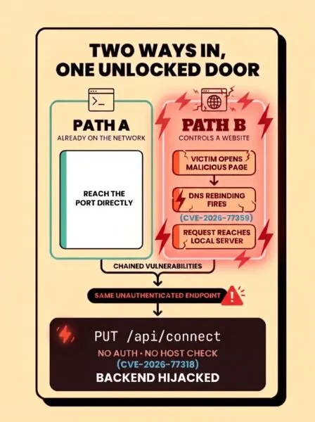 Diagram showing two attacker paths both ending at PUT /api/connect: a direct network attacker skipping straight there, and a web attacker using DNS rebinding to forge Host/Origin headers and reach the same unauthenticated route