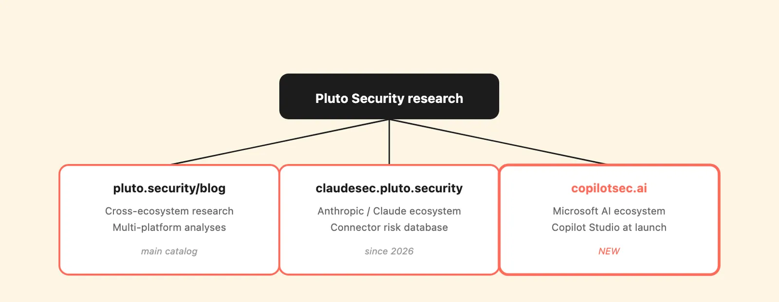 Pluto Security's three research hubs - pluto.security/blog, claudesec.pluto.security, and copilotsec.ai