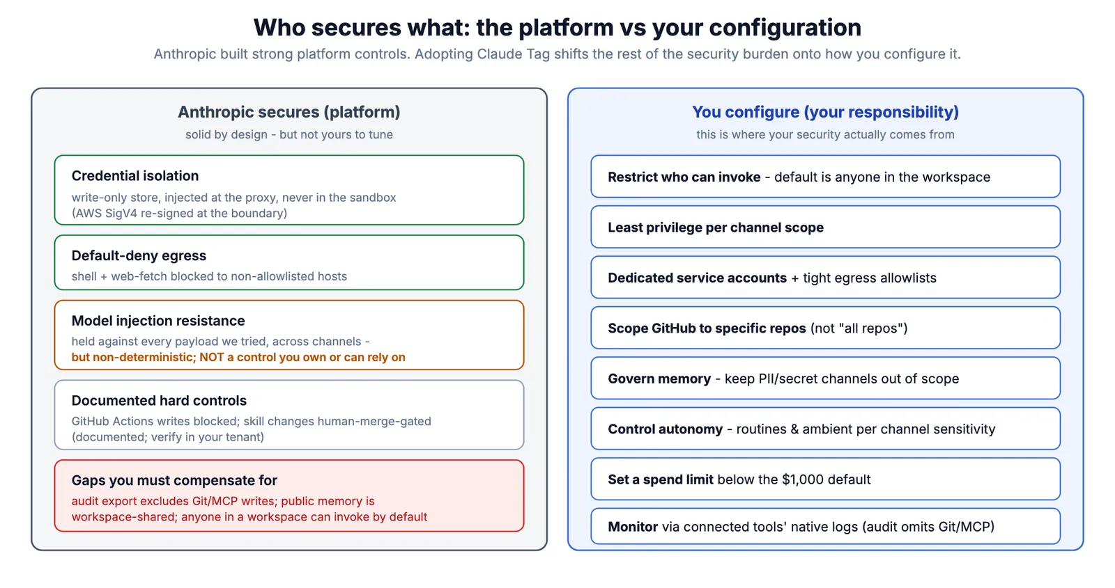 Control-ownership diagram: a split between what Anthropic secures at the platform level (credential isolation, default-deny egress, model injection resistance, documented hard controls, plus gaps you must compensate for) and what you configure (restrict invocation, least-privilege per channel, dedicated service accounts, scope GitHub to specific repos, govern memory, control autonomy, spend limit, and monitor via native tool logs).