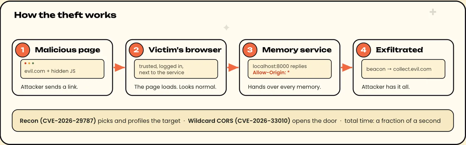 Four-step attack flow: 1) malicious page on evil.com with hidden JS, 2) the victim's browser loads it, 3) the memory service at localhost:8000 replies with Allow-Origin: * and hands over every memory, 4) the data is beaconed to collect.evil.com.