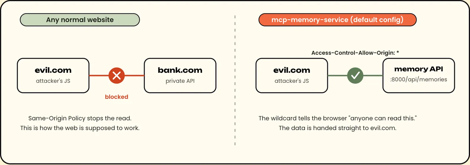 Left: a normal site's cross-origin read to bank.com is blocked by the Same-Origin Policy. Right: mcp-memory-service answers with Access-Control-Allow-Origin: * so evil.com can read the memory API.