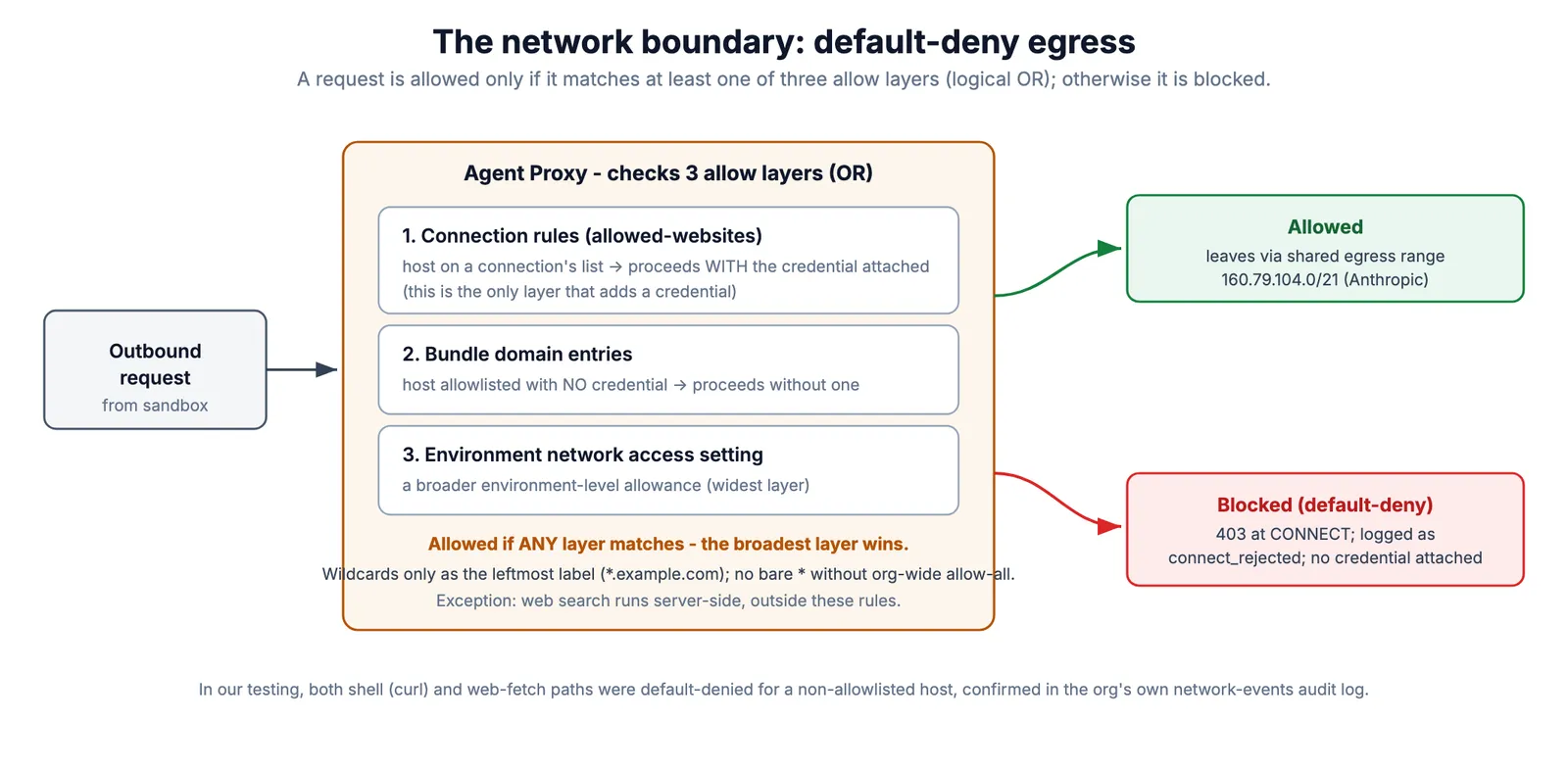 Egress default-deny diagram: an outbound request from the sandbox is evaluated by the Agent Proxy against three allow layers (connection rules, bundle domain entries, environment setting) combined with OR; it is allowed via the shared egress range only if a layer matches, otherwise blocked with a 403 at CONNECT.