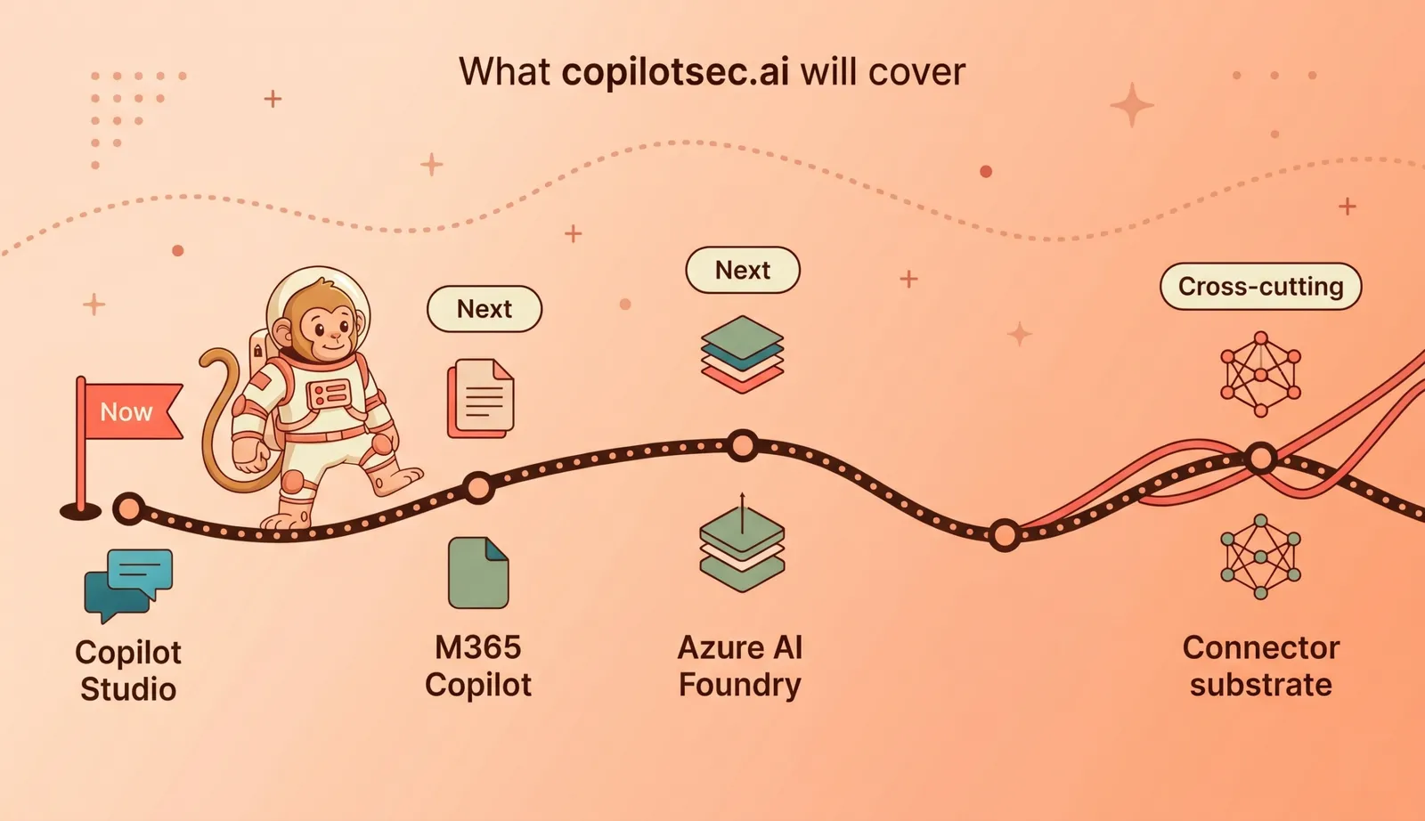 What copilotsec.ai will cover across the Microsoft AI ecosystem