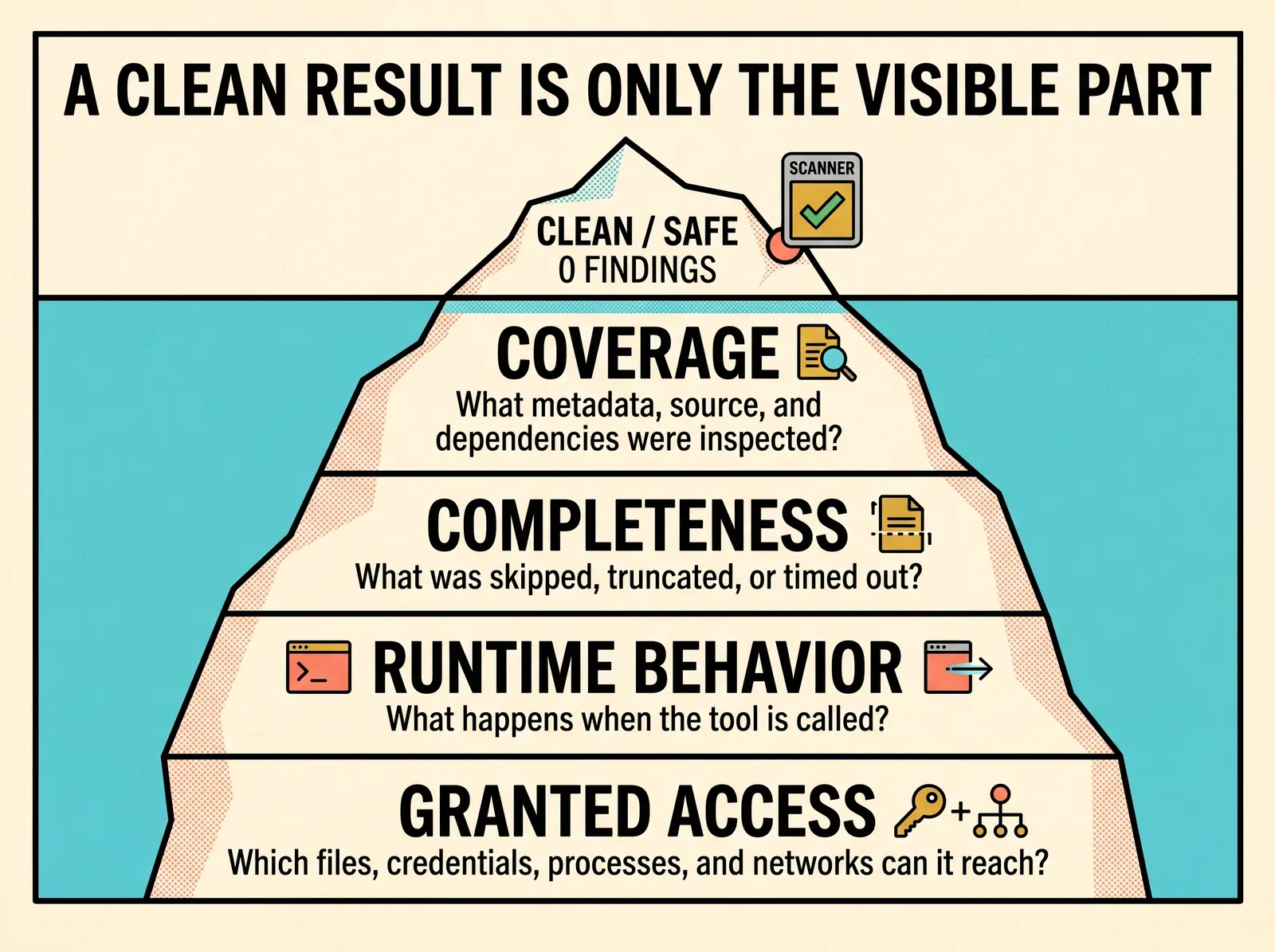 Iceberg diagram showing CLEAN, SAFE, and zero findings above the water, with scanner coverage, completeness, runtime behavior, and granted access below the surface.