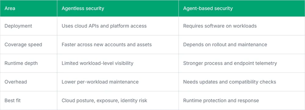 Agentless vs. Agent-Based Security