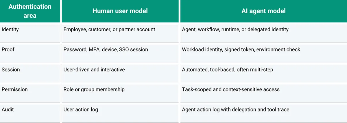 Why Authorization Has to Be More Dynamic