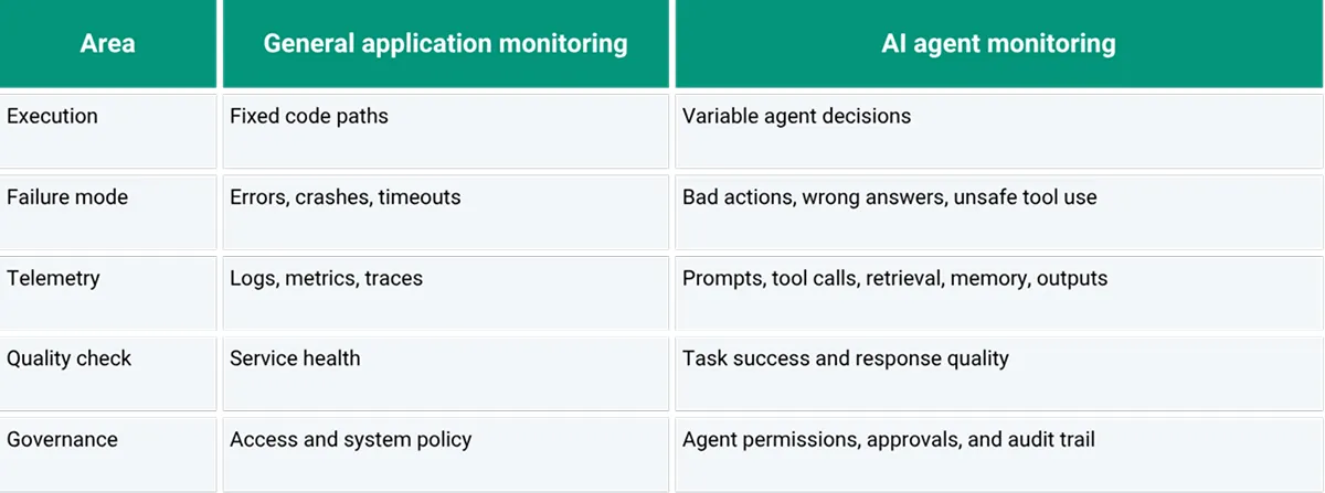 AI Agent Monitoring vs. General Application Monitoring