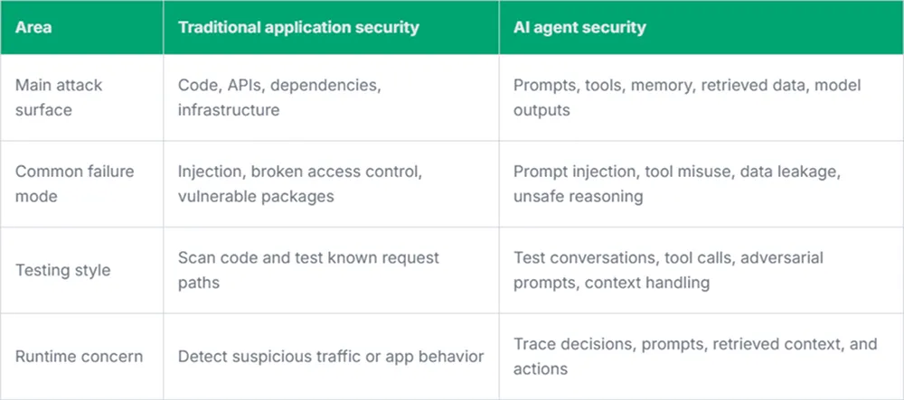 AI Agent Security and Traditional AppSec