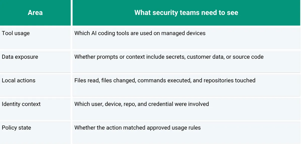 Why AI Coding Tools Change the Endpoint Visibility Equation