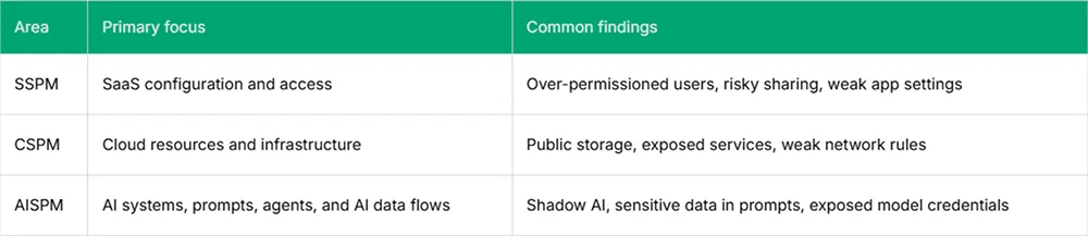AISPM vs. SSPM and CSPM: Understanding the Difference