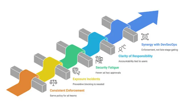 Benefits of Automated Policy Enforcement for Security Teams