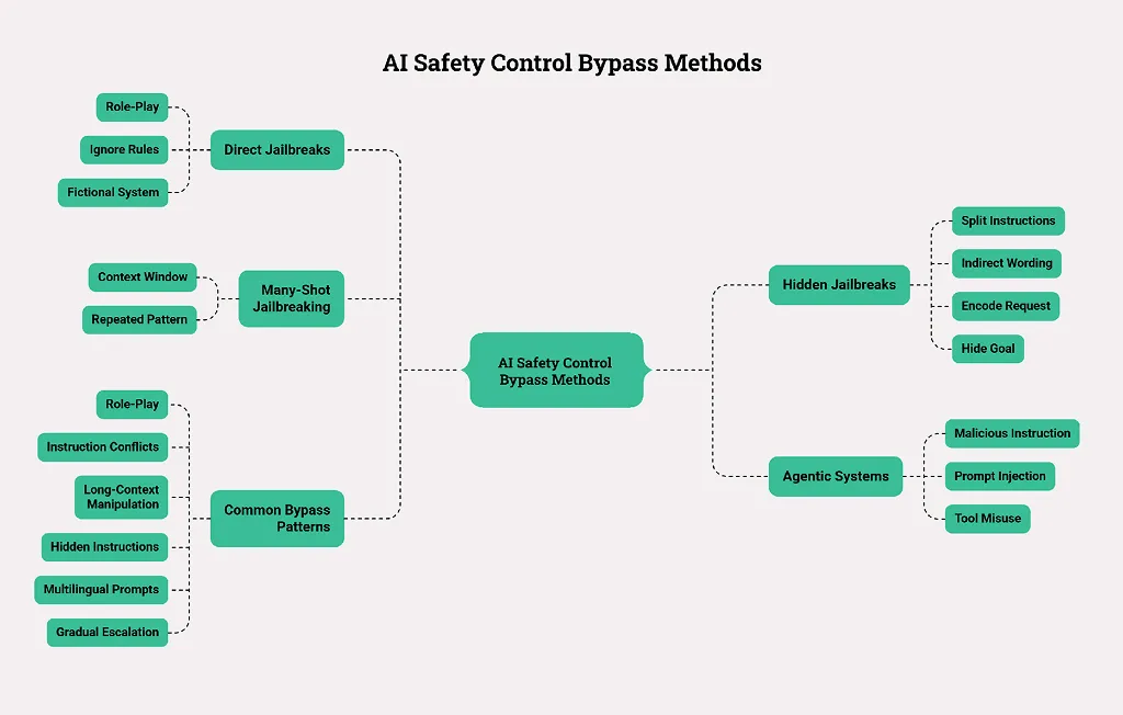 How Attackers Bypass AI Safety Controls