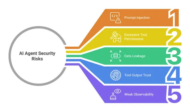 Common AI Agent Vulnerabilities and Attack Vectors