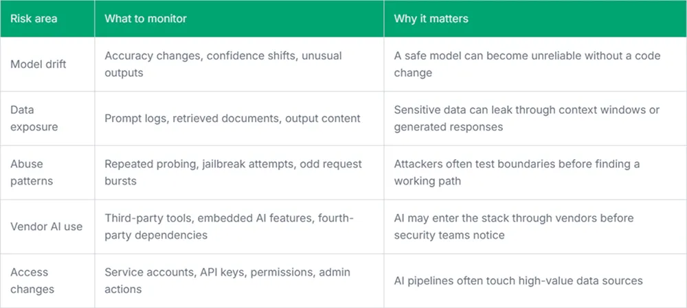 Continuous Monitoring Means in AI Security Contexts