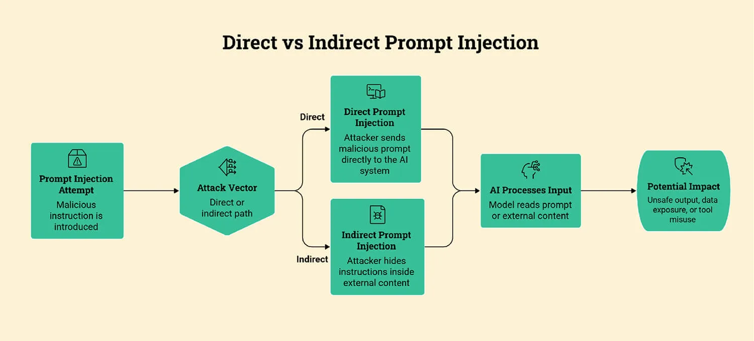 Direct VS Indirect Prompt Injection