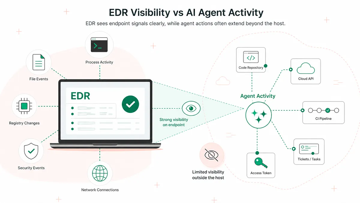 EDR Falls Short Against AI Agent