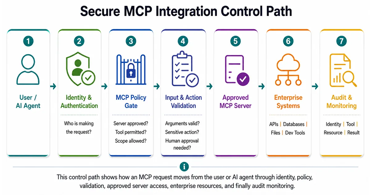 Implement Secure MCP