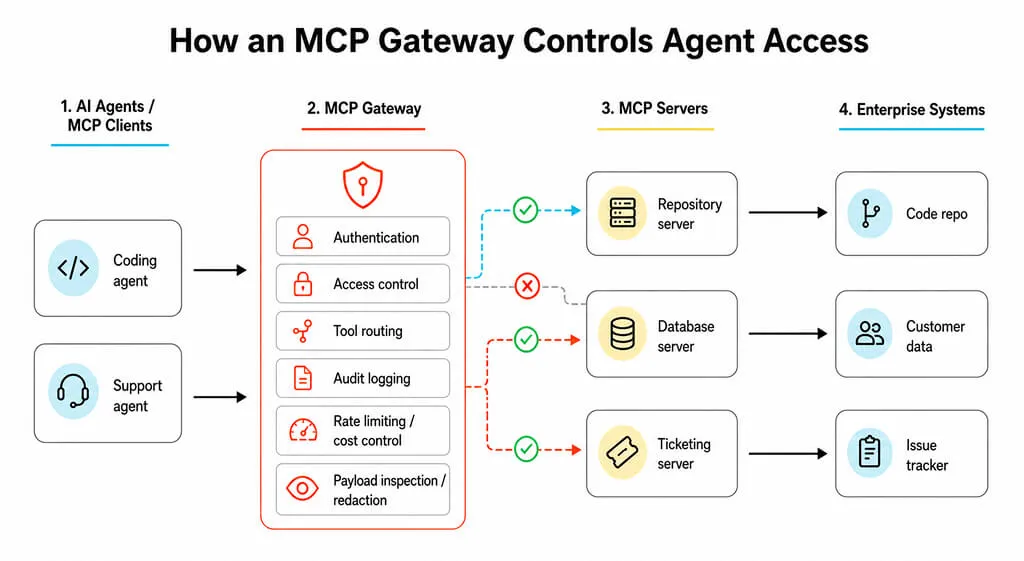 MCP Gateways Control
