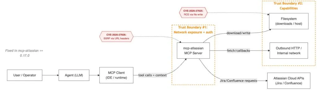 MCPwnfluence
