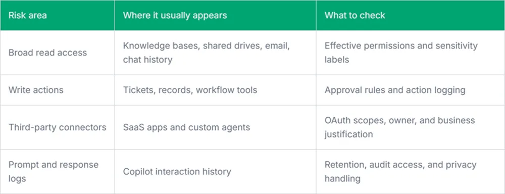 Security Gaps Created by AI Copilot Integrations