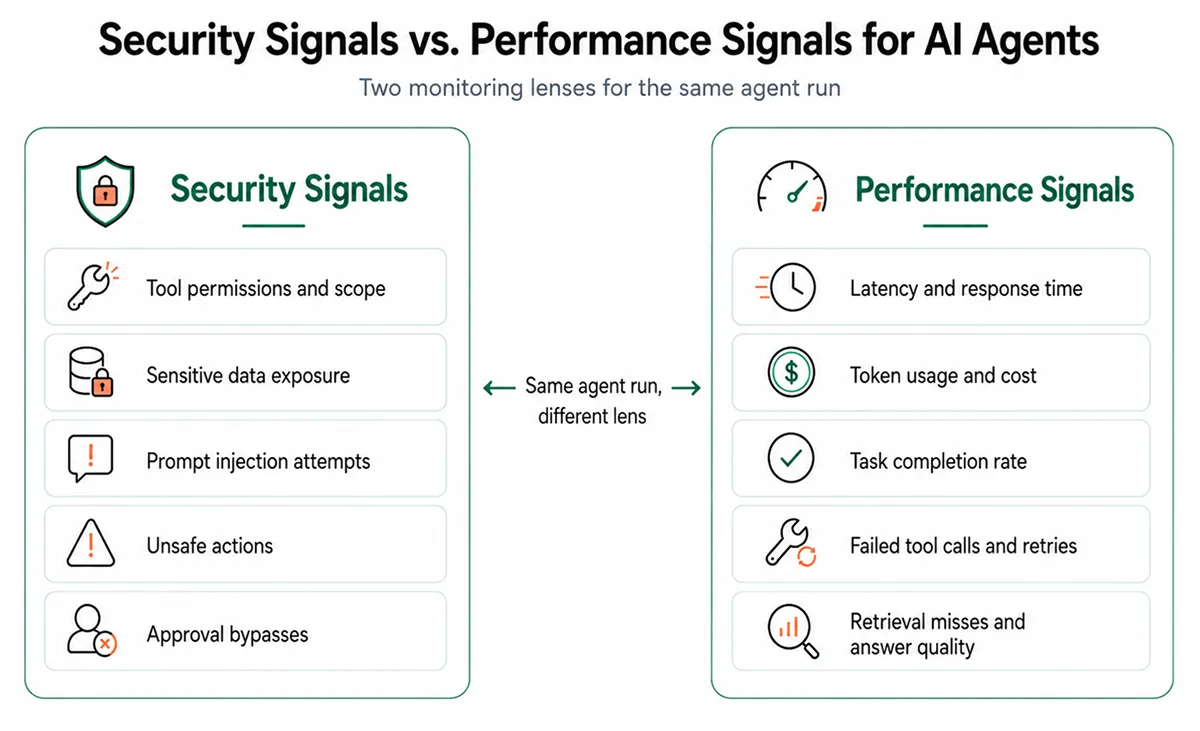 Security Monitoring vs. Performance Monitoring for AI Agents