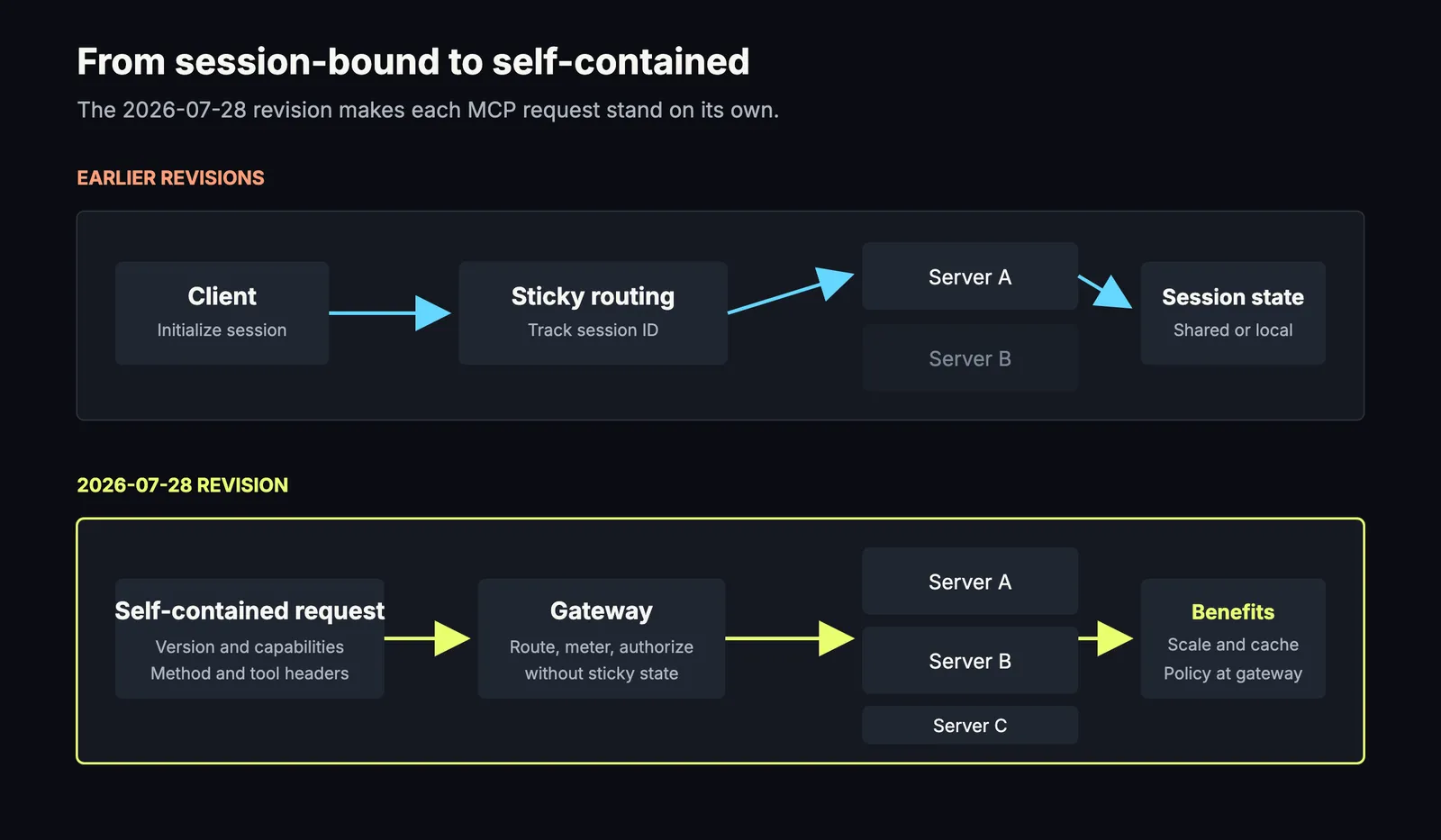 Diagram: earlier MCP revisions rely on sticky routing and session state, while the 2026-07-28 revision sends self-contained requests through a gateway to any server instance