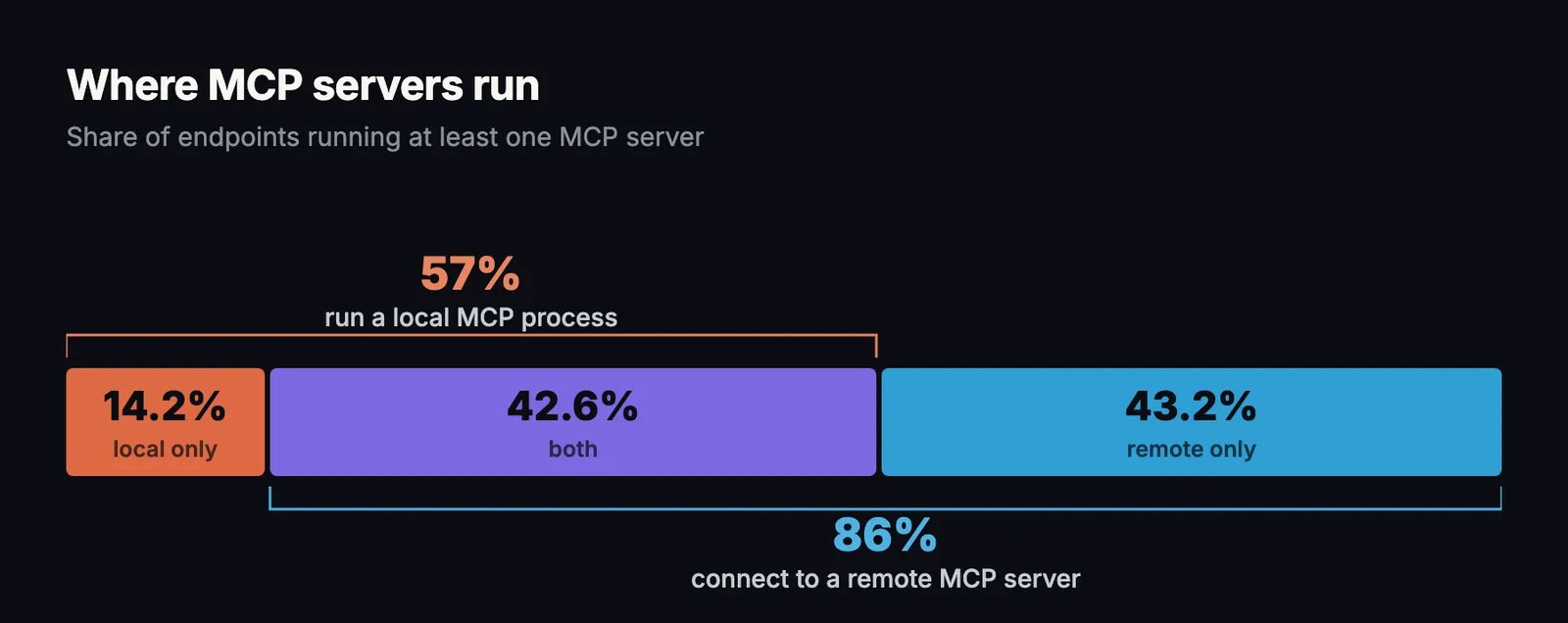 Stacked bar of endpoints running at least one MCP server: 14.2% local only, 42.6% both local and remote, 43.2% remote only. Brackets show 57% run a local process and 86% connect to a remote server.