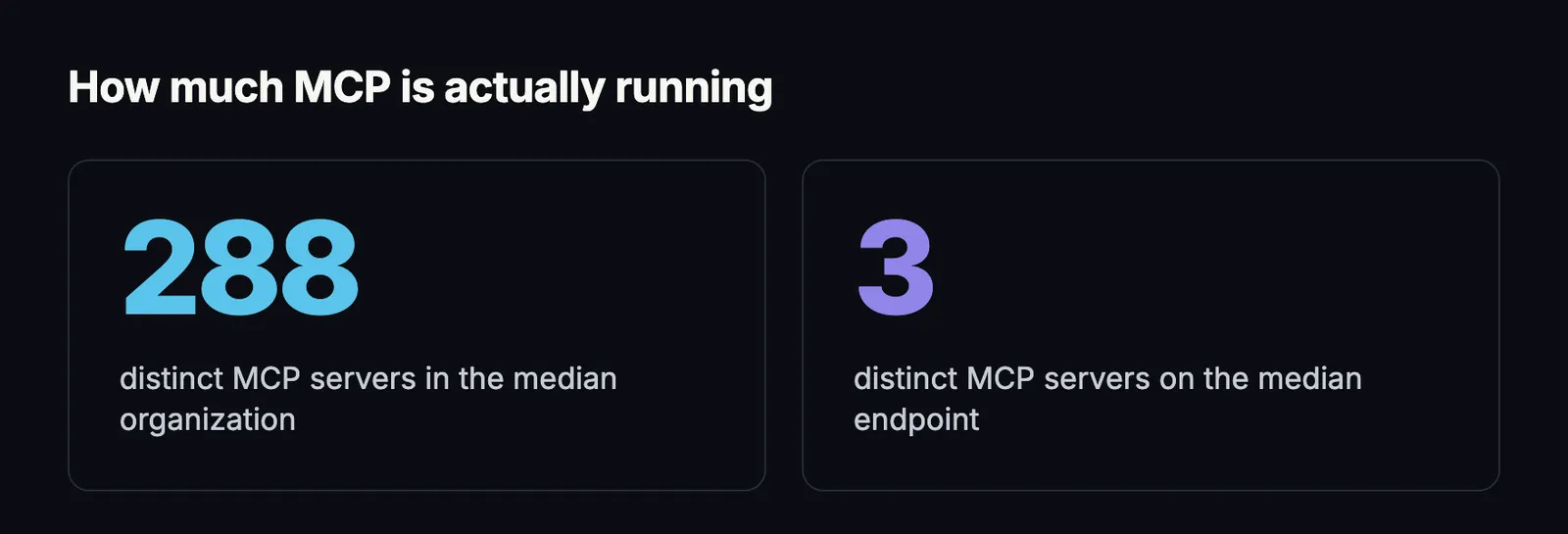 Two figures: 288 distinct MCP servers in the median organization, and 3 distinct MCP servers on the median endpoint.