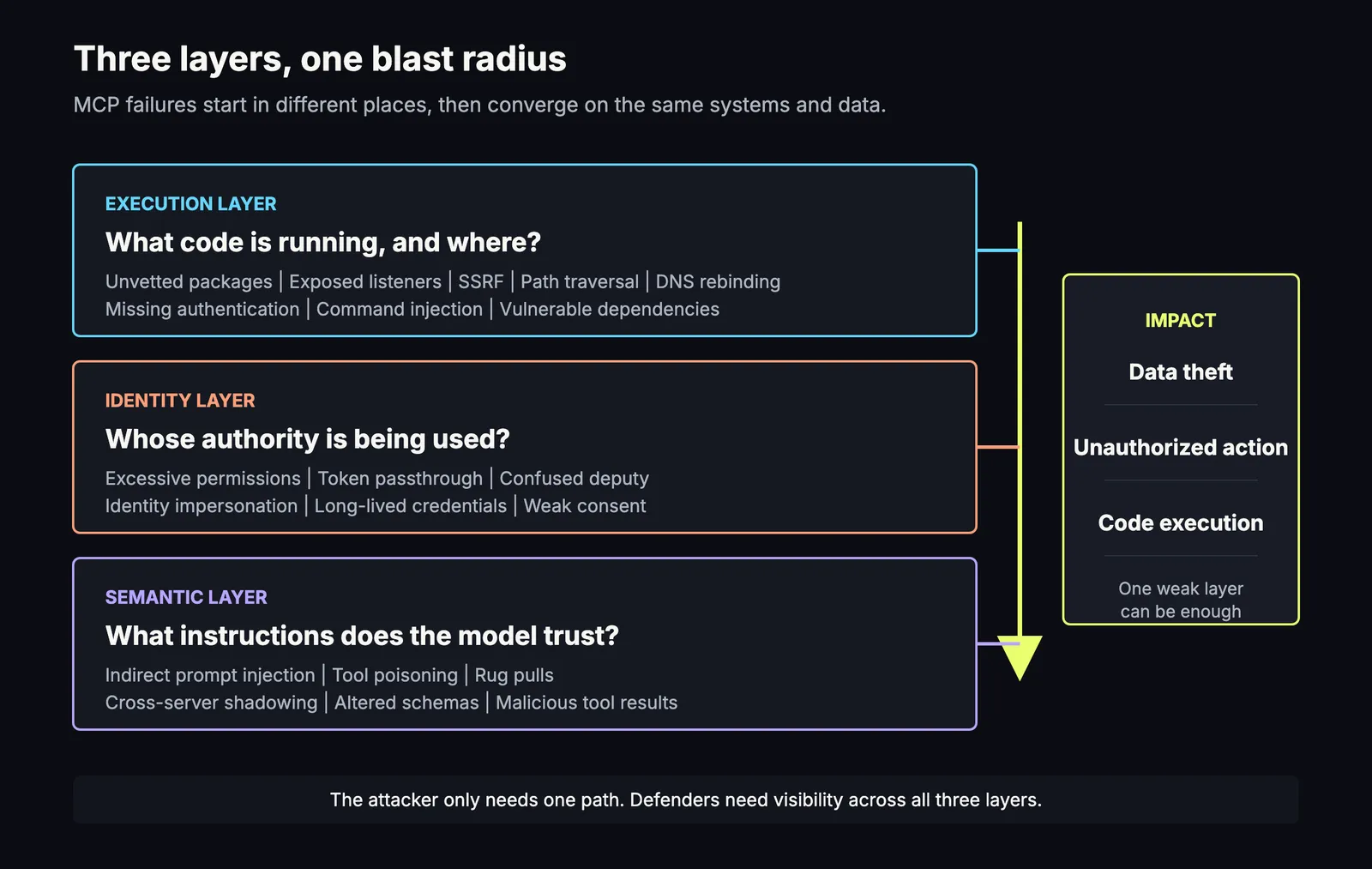 Diagram: three layers of MCP risk - execution, identity, and semantic - all converging on data theft, unauthorized action, and code execution
