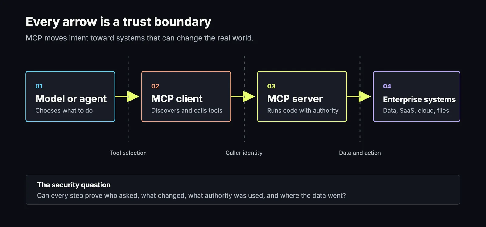 Diagram: a model or agent passes through an MCP client and MCP server to reach enterprise systems, with each connection marked as a trust boundary