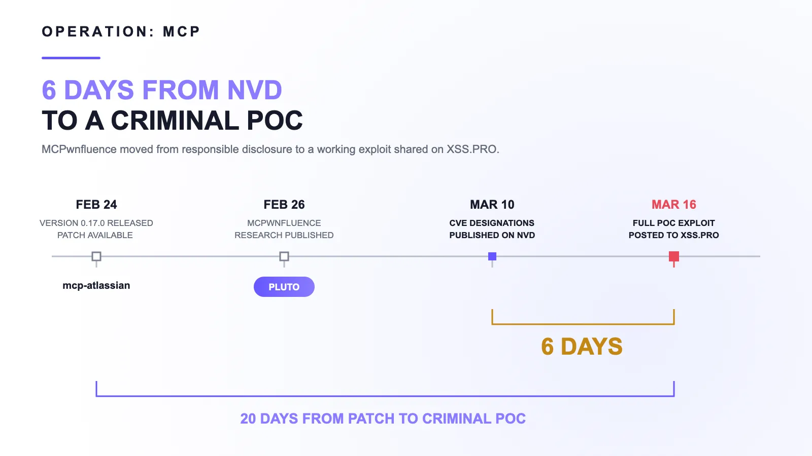 Timeline showing the MCPwnfluence disclosure, patch, publication, and criminal proof-of-concept