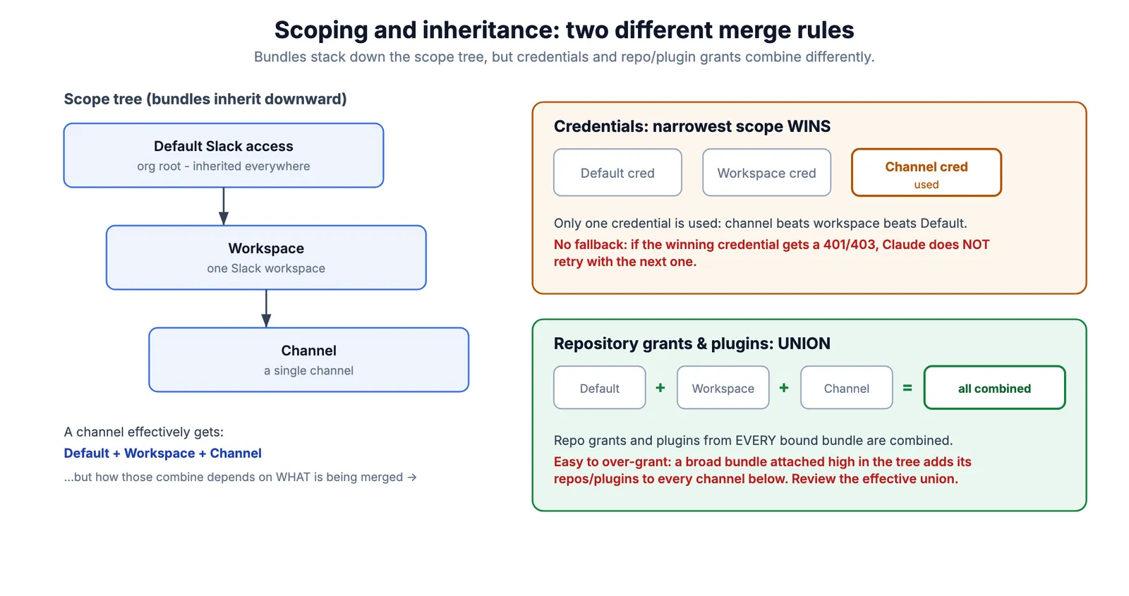 Scope inheritance diagram: a three-level scope tree (Default Slack access, workspace, channel) with bundles inheriting downward; credentials use narrowest-scope-wins with no fallback, while repository grants and plugins are combined as a union across every bound bundle.