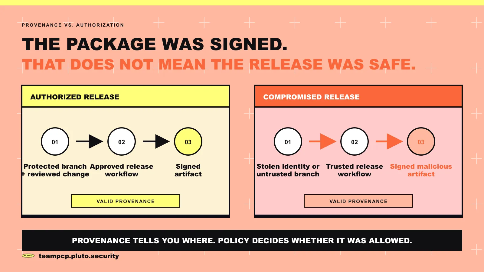 Two release paths showing that an authorized protected-branch build and a compromised build can both produce artifacts with valid provenance
