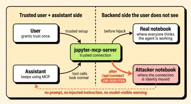 Diagram: the user and assistant trust the MCP connection while an unauthenticated request changes the Jupyter backend behind it, with no prompt or warning reaching the model