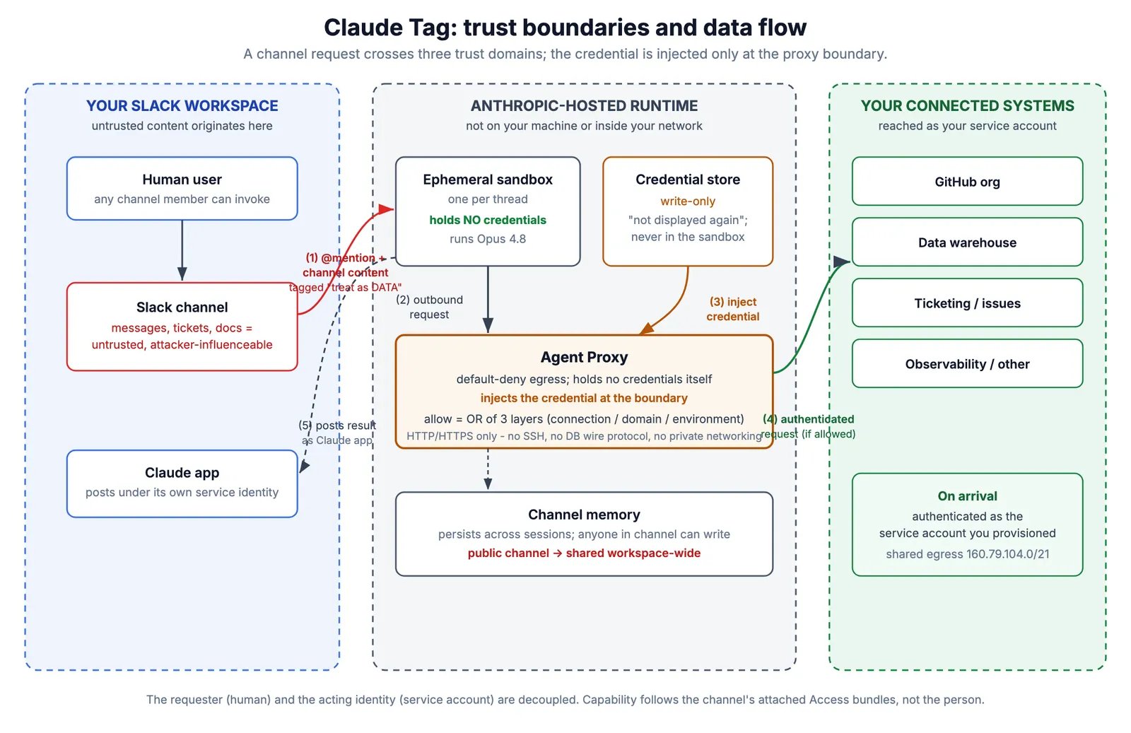 Claude Tag trust-boundary and data-flow diagram: a channel request crosses three trust domains (your Slack workspace, the Anthropic-hosted runtime, your connected systems); the credential is injected only at the Agent Proxy boundary, and the request arrives at your systems authenticated as the service account you provisioned.