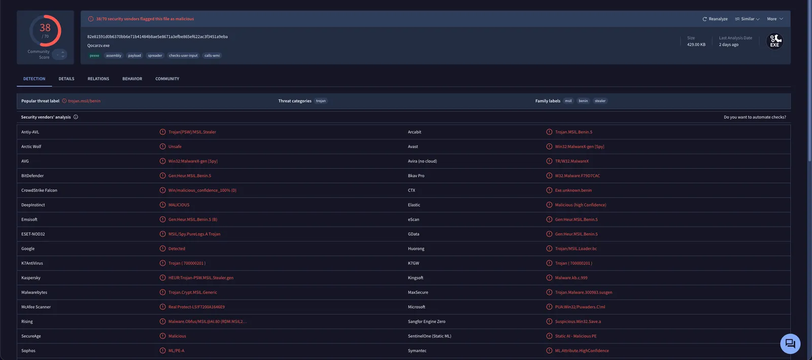 VirusTotal report for Qocarzv.exe - 38 of 70 vendors detect the packed .NET stub as a Trojan and stealer